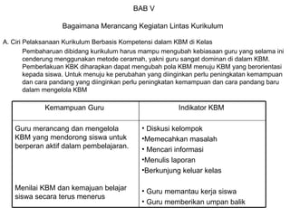 BAB V  Bagaimana Merancang Kegiatan Lintas Kurikulum   A. Ciri Pelaksanaan Kurikulum Berbasis Kompetensi dalam KBM di Kelas Pembaharuan dibidang kurikulum harus mampu mengubah kebiasaan guru yang selama ini cenderung menggunakan metode ceramah, yakni guru sangat dominan di dalam KBM. Pemberlakuan KBK diharapkan dapat mengubah pola KBM menuju KBM yang berorientasi kepada siswa. Untuk menuju ke perubahan yang diinginkan perlu peningkatan kemampuan dan cara pandang yang diinginkan perlu peningkatan kemampuan dan cara pandang baru dalam mengelola KBM  Indikator KBM  Diskusi kelompok  Memecahkan masalah  Mencari informasi  Menulis laporan  Berkunjung keluar kelas Guru memantau kerja siswa  Guru memberikan umpan balik Kemampuan Guru  Guru merancang dan mengelola KBM yang mendorong siswa untuk berperan aktif dalam pembelajaran.  Menilai KBM dan kemajuan belajar siswa secara terus menerus  