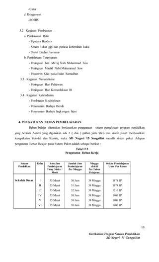 Kurikulum Tingkat Satuan Pendidikan
SD Negeri 13 Sungailiat
10
- Catur
d. Keagamaan
- ROHIS
3.2 Kegiatan Pembiasaan
a. Pembiasaan Rutin
- Upacara Bendera
- Senam / sikat gigi dan periksa kebersihan kuku
- Sholat Dzuhur bersama
b. Pembiasaan Terprogram
- Peringatan Isra’ Mi’raj Nabi Muhammad Saw
- Peringatan Maulid Nabi Muhammad Saw
- Pesantren Kilat pada Bulan Ramadhan
3.3 Kegiatan Nasionalisme
- Peringatan Hari Pahlawan
- Peringatan Hari Kemerdekaan RI
3.4 Kegiatan Keteladanan
- Pembinaan Kedisiplinan
- Penanaman Budaya Bersih
- Penanaman Budaya lingkungan hijau
4. PENGATURAN BEBAN PEMBELAJARAN
Beban belajar ditentukan berdasarkan penggunaan sistem pengelolaan program pendidikan
yang berlaku. Sistem yang digunakan ada 2 ( dua ) pilihan yaitu SKS dan sistem paket. Berdasarkan
kesepakatan Sekolah dan Komite, maka SD Negeri 13 Sungailiat memilih sistem paket. Adapun
pengaturan Beban Belajar pada Sistem Paket adalah sebagai berikut :
Tabel 2.2
Pengaturan Beban Kerja
Satuan
Pendidikan
Kelas Satu Jam
Pembelajaran
Tatap Muka /
Menit
Jumlah Jam
Pembelajaran
Per Minggu
Minggu
efektif
Per Tahun
Pelajaran
Waktu Pembelajaran
/ Jam Per Tahun
Sekolah Dasar I
II
III
IV
V
VI
35 Menit
35 Menit
35 Menit
35 Menit
35 Menit
35 Menit
30 Jam
31 Jam
32 Jam
38 Jam
38 Jam
38 Jam
38 Minggu
38 Minggu
38 Minggu
38 Minggu
38 Minggu
38 Minggu
1178 JP
1178 JP
1216 JP
1406 JP
1406 JP
1406 JP
 
