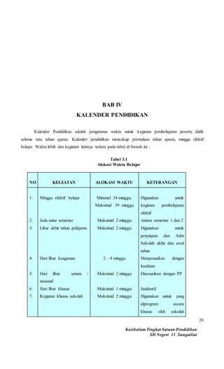Kurikulum Tingkat Satuan Pendidikan
SD Negeri 13 Sungailiat
20
BAB IV
KALENDER PENDIDIKAN
Kalender Pendidikan adalah pengaturan waktu untuk kegiatan pembelajaran peserta didik
selama satu tahun ajaran. Kalender pendidikan mencakup permulaan tahun ajaran, minggu efektif
belajar. Waktu lebih dan kegiatan lainnya tertera pada tabel di bawah ini :
Tabel 3.1
Alokasi Waktu Belajar
NO KEGIATAN ALOKASI WAKTU KETERANGAN
1.
2.
3.
4.
5.
6.
7.
Minggu efektif belajar
Jeda antar semester
Libur akhir tahun pelajaran
Hari libur keagaman
Hari libur umum /
nasional
Hari libur khusus
Kegiatan khusus sekolah
Minimal 34 minggu,
Maksimal 39 minggu
Maksimal 2 minggu
Maksimal 2 minggu
2 – 4 minggu
Maksimal 2 minggu
Maksimal 1 minggu
Maksimal 2 minggu
Digunakan untuk
kegiatan pembelajaran
efektif
Antara semester 1 dan 2
Digunakan untuk
penyiapan dan Adm
Sekolah akhir dan awal
tahun
Menyesuaikan dengan
keadaan
Disesuaikan dengan PP
Insidentil
Digunakan untuk yang
diprogram secara
khusus oleh sekolah
 