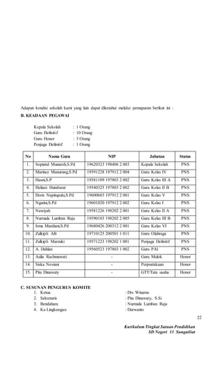 Kurikulum Tingkat Satuan Pendidikan
SD Negeri 13 Sungailiat
22
Adapun kondisi sekolah kami yang lain dapat diketahui melalui pemaparan berikut ini :
B. KEADAAN PEGAWAI
Kepala Sekolah : 1 Orang
Guru Definitif : 10 Orang
Guru Honor : 3 Orang
Penjaga Definitif : 1 Orang
No Nama Guru NIP Jabatan Status
1. Sopiatul Munaroh,S.Pd 19620323 198406 2 003 Kepala Sekolah PNS
2. Marince Manurung,S.Pd 19591228 197912 2 004 Guru Kelas IV PNS
3. Hasni,S.P 19581109 197803 2 002 Guru Kelas III A PNS
4. Deliani Hutabarat 19540325 197803 2 002 Guru Kelas II B PNS
5. Doris Napitupulu,S.Pd 19600603 197912 2 001 Guru Kelas V PNS
6. Ngatini,S.Pd 19601020 197912 2 002 Guru Kelas I PNS
7. Nawiyah 19581226 198202 2 001 Guru Kelas II A PNS
8. Nurmala Lumban Raja 19590103 198202 2 005 Guru Kelas III B PNS
9. Irma Mardiani,S.Pd 19680426 200312 2 001 Guru Kelas VI PNS
10. Zulkipli AB 19710125 200501 1 011 Guru Olahraga PNS
11. Zulkipli Marzuki 19571223 198202 1 001 Penjaga Definitif PNS
12. A. Dahlan 19560523 197803 1 002 Guru PAI PNS
13. Aulia Rachmawati - Guru Mulok Honor
14. Siska Noviani - Perpustakaan Honor
15. Pita Dinawaty - GTT/Tata usaha Honor
C. SUSUNAN PENGURUS KOMITE
1. Ketua : Drs Winarno
2. Sekretaris : Pita Dinawaty, S.Si
3. Bendahara : Nurmala Lumban Raja
4. Ka Lingkungan : Darwanto
 