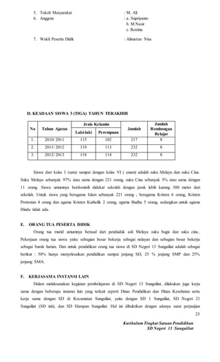 Kurikulum Tingkat Satuan Pendidikan
SD Negeri 13 Sungailiat
23
5. Tokoh Masyarakat : M. Ali
6. Anggota : a. Supriyanto
b. M Nasir
c. Rostina
7. Wakil Peserta Didik : Alimatun Nisa
D. KEADAAN SISWA 3 (TIGA) TAHUN TERAKHIR
No Tahun Ajaran
Jenis Kelamin
Jumlah
Jumlah
Rombongan
BelajarLaki-laki Perempuan
1. 2010/ 2011 115 102 217 8
2. 2011/ 2012 119 113 232 8
3. 2012/ 2013 118 114 232 8
Siswa dari kelas I (satu) sampai dengan kelas VI ( enam) adalah suku Melayu dan suku Cina.
Suku Melayu sebanyak 97% atau sama dengan 221 orang, suku Cina sebanyak 5% atau sama dengan
11 orang. Siswa umumnya berdomisili didekat sekolah dengan jarak lebih kurang 300 meter dari
sekolah. Untuk siswa yang beragama Islam sebanyak 221 orang , beragama Kristen 6 orang, Kristen
Protestan 4 orang dan agama Kristen Katholik 2 orang, agama Budha 5 orang, sedangkan untuk agama
Hindu tidak ada.
E. ORANG TUA PESERTA DIDIK
Orang tua murid umumnya berasal dari penduduk asli Melayu suku bugis dan suku cina..
Pekerjaan orang tua siswa yaitu: sebagian besar bekerja sebagai nelayan dan sebagian besar bekerja
sebagai buruh harian. Dan untuk pendidikan orang tua siswa di SD Negeri 13 Sungailiat adalah sebagai
berikut : 50% hanya menyelesaikan pendidikan sampai jenjang SD, 25 % jenjang SMP dan 25%
jenjang SMA.
F. KERJASAMA INSTANSI LAIN
Dalam melaksanakan kegiatan pembelajaran di SD Negeri 13 Sungailiat, dilakukan juga kerja
sama dengan beberapa instansi lain yang terkait seperti Dinas Pendidikan dan Dinas Kesehatan serta
kerja sama dengan SD di Kecamatan Sungailiat, yaitu dengan SD 1 Sungailiat, SD Negeri 21
Sungailiat (SD inti), dan SD Harapan Sungailiat. Hal ini dibuktikan dengan adanya surat perjanjian
 