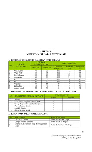 Kurikulum Tingkat Satuan Pendidikan
SD Negeri 13 Sungailiat
28
LAMPIRAN 1
KEGIATAN BELAJAR MENGAJAR
1. KEGIATAN BELAJAR MENGAJAR DAN HASIL BELAJAR
NO
MATA
PELAJARAN
PROPOSI
PEMBELAJARAN
HASIL BELAJAR
Teori (%) Praktik (%)
Ketuntasan
Belajar (%)
Remedial
(%)
Pengayaan
(%)
1 Pend. Agama 70 30 100 15 85
2 PPKn/ PKN 85 15 100 15 85
3 Bhs. Indonesia 80 20 100 20 80
4 Matemátika 80 20 100 25 75
5 IPA 80 20 100 20 80
6 IPS 90 10 100 20 80
7 Penjaskes 35 65 90 10 90
8 Kertangkes 60 40 90 10 90
9 Muatan Lokal 30 70 90 9 91
2. IMPLEMENTASI PEMBELAJARAN HASIL KEGIATAN GUGUS DI SEKOLAH
NO JENIS PEMBELAJARAN INOVATIF
PELAKSANAAN
Seluruh Sebagian
1 Pakem 
2 Seqip untuk pelajaran SAINS / IPA 
3 Sinergi Perpustakaan & Pembelajaran 
4 Pemberdayaan Komite 
5 Majalah Dinding 
6 Sinergi Kantin & BK 
3. KERJA SAMA DALAM PENILAIAN GUGUS
NO Jenis Penilaian Bentuk Kerja Sama
1 UN/US Tk. Gugus Panitia UN/US Tk. Gugus
2 Ulangan Umum Bersama Panitia UBB Tk. Gugus
3
Lomba Tk. Kecamatan yang diselenggarakan
Gugus
Panitia Perlombaan Tk. Gugus
 