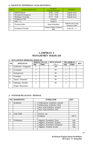 Kurikulum Tingkat Satuan Pendidikan
SD Negeri 13 Sungailiat
29
4. KEGIATAN PENDIDIKAN ANAK SEUTUHNYA
NO NAMA KEGIATAN
WAKTU
PELAKSANAAN
PESERTA
1 KBM PAKEM 07.00 – 13.00 Seluruh siswa
2 Remedial & Pengayaan 12.30 – 13.00 Seluruh siswa
3 Bimbingan Konseling 07.15 – 13.00 Seluruh siswa
4 Pembinaan UKS Integrasi
5 BBE – Ls Integrasi
6 Pesantren Kilat Bulan Ramadhan
Seluruh siswa yang
beragama Islam
7 Pembinaan Pramuka
Integrasi dalam Pelajaran
SBK
Kelas III – V
LAMPIRAN 2
MANAJEMEN SEKOLAH
1. MANAJEMEN BERBASIS SEKOLAH
NO KEGIATAN
PERENCANAAN PENCAPAIAN
( % )
PELAPORAN
KET
Ada Tidak Ada Tidak
1 Kurikulum/ Pengajaran  - 100  -
2 Kemuridan  - 90  -
3 Kepegawaian  - 90  -
4 Keuangan  - 90  -
5 Sarana / Prasarana  - 90  -
6 Hubungan Sekolah
dengan Masyarakat
 - 90  -
2. STÁNDAR PELAYANAN MINIMAL
NO KOMPONEN INDIKATOR KET
1 Kurikulum 1 Terlaksananya kurikulum nasional
2 Terlaksananya kurikulum lokal
3 Daya serap kurikulum nasional
4 Daya serap kurikulum lokal
2 Anak Didik 1 Survival rate
2 Kelulusan 100 %
3 Pembiayaan 1 Anggaran Pemerintah Pusat Ada
2 Anggaran Pemerintah Propinsi Ada
3 Anggaran Pemerintah Kabupaten Ada
4 Anggaran Swadana Komite Ada
 