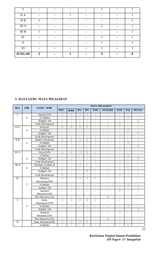 Kurikulum Tingkat Satuan Pendidikan
SD Negeri 13 Sungailiat
33
I - - - - 1 - 1
II A - - 1 - - - 1
II B 1 - - - - - 1
III A - - - - 1 - 1
III B 1 - - - - - 1
IV - - - - 1 - 1
V - - - - 1 - 1
VI - - - - 1 - 1
JUMLAH 2 - 1 - 5 - 8
3. DATA GURU MATA PELAJARAN
KLS JML NAMA GURU
MATA PELAJARAN
PKN B.Ind IPA IPS MTK ENGLISH KTK PAI PENJAS
I
4
Ngatini,S.Pd √ √ √ √ √ - - - -
A. Dahlan - - - - - - - √ -
Zulkipli AB - - - - - - - - √
Aulia Rachmawati - - - - - - √ - -
II A
4
Nawiyah √ √ √ √ - - - - -
A.Dahlan - - - - - - - √ -
Zulkipli AB - - - - - - - - √
Aulia Rachmawati - - - - - - √ - -
II B
4
Deliani Hutabarat √ √ √ √ √ - - - -
A.Dahlan - - - - - - - √ -
Zulkipli AB - - - - - - - - √
Aulia Rachmawati - - - - - - √ - -
III A Hasni,S.Pd √ √ √ √ √ - - - -
4
A.Dahlan - - - - - - - √ -
Zulkipli AB - - - - - - - - √
Aulia Rachmawati - - - √ - √ - -
III B
4
Nurmala Lumban R - - √ - - - - - -
A.Dahlan - - - - - - - √ -
Zulkipli AB - - - √ - - - - -
Aulia Rachmawati √ - - - - - √ - -
IV
5
Marince
Manurung,S.Pd
√ - √ √ √ - - - -
A.Dahlan - - - - - - - √ -
Zulkipli AB - - - - - - - - √
Sopiatul
Munaroh,S.Pd
- - - - - - √ - -
Pita Dinawaty,S.Si - - - - - √ - - -
V
5
Doris
Napitupulu,S.Pd
√ √ √ √ √ - - - -
A.Dahlan - - - - - - - √ -
Zulkipli AB - - - - - - - - √
Sopiatul
Munaroh,S.Pd
- - - - - - √ - -
Pita Dinawaty,S.Si - - - - - √ - - -
VI Irma Mardiani,S.Pd √ √ √ √ - - - - -
A.Dahlan - - - - - - - √ -
 