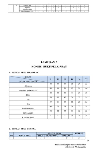 Kurikulum Tingkat Satuan Pendidikan
SD Negeri 13 Sungailiat
34
5 Zulkipli AB - - - - - - - - √
Sopiatul
Munaroh,S.Pd
- - - - - - √ - -
Pita Dinawaty,S.Pd - - - - - √ - - -
LAMPIRAN 5
KONDISI BUKU PELAJARAN
1. JUMLAH BUKU PELAJARAN
KELAS
MATA PELAJARAN
I II III IV V VI
AGAMA
44 39 37 38 29 22
BAHASA INDONESIA
48 19 31 12 29 46
PKN
40 34 41 44 29 28
IPS
50 15 42 36 32 29
IPA
37 16 34 65 20 52
MATEMATIKA
46 20 28 38 32 28
PENJASKES
50 42 37 33 32 22
KTK/ MULOK
- - - 39 34 28
2. JUMLAH BUKU LAINNYA
NO JUDUL BUKU
STATUS BUKU JUMLAH
TEKS PENUNJANG BACAAN
- 1 1 2
 