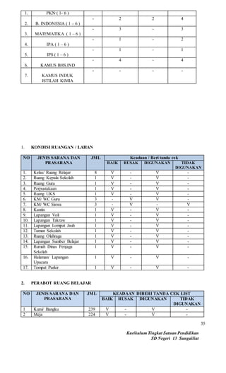 Kurikulum Tingkat Satuan Pendidikan
SD Negeri 13 Sungailiat
35
1. PKN ( 1- 6 )
2. B. INDONESIA ( 1 – 6 )
- 2 2 4
3. MATEMATIKA ( 1 – 6 )
- 3 - 3
4. IPA ( 1 – 6 )
- 1 - 2
5. IPS ( 1 – 6 )
- 1 - 1
6. KAMUS BHS.IND
- 4 - 4
7. KAMUS INDUK
ISTILAH KIMIA
- - - -
1. KONDISI RUANGAN / LAHAN
NO JENIS SARANA DAN
PRASARANA
JML Keadaan / Beri tanda cek
BAIK RUSAK DIGUNAKAN TIDAK
DIGUNAKAN
1. Kelas/ Ruang Relajar 8 V - V -
2. Ruang Kepala Sekolah 1 V - V -
3. Ruang Guru 1 V - V -
4. Perpustakaan 1 V - V -
5. Ruang UKS 1 V - V -
6. KM/ WC Guru 3 - V V -
7. KM/ WC Siswa 3 - V - V
8. Kantin 1 V - V -
9. Lapangan Voli 1 V - V -
10. Lapangan Takraw 1 V - V -
11. Lapangan Lompat Jauh 1 V - V -
12. Taman Sekolah 1 V - V -
13. Ruang Olahraga 1 V - V -
14. Lapangan Sumber Belajar 1 V - V -
15. Rumah Dinas Penjaga
Sekolah
1 V - V -
16. Halaman/ Lapangan
Upacara
1 V - V -
17. Tempat Parkir 1 V - V -
2. PERABOT RUANG BELAJAR
NO JENIS SARANA DAN
PRASARANA
JML KEADAAN DIBERI TANDA CEK LIST
BAIK RUSAK DIGUNAKAN TIDAK
DIGUNAKAN
1 Kursi/ Bangku 239 V - V -
2 Meja 224 V - V -
 