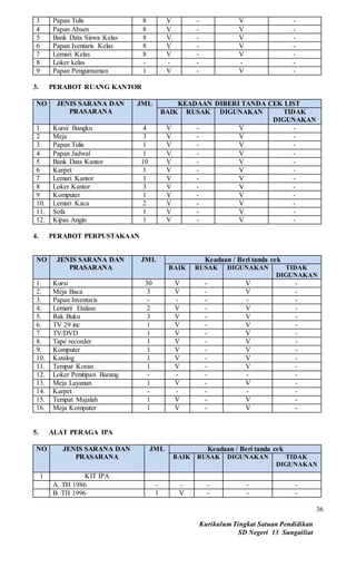 Kurikulum Tingkat Satuan Pendidikan
SD Negeri 13 Sungailiat
36
3 Papan Tulis 8 V - V -
4 Papan Absen 8 V - V -
5 Bank Data Siswa Kelas 8 V - V -
6 Papan Iventaris Kelas 8 V - V -
7 Lemari Kelas 8 V - V -
8 Loker kelas - - - - -
9 Papan Pengumuman 1 V - V -
3. PERABOT RUANG KANTOR
NO JENIS SARANA DAN
PRASARANA
JML KEADAAN DIBERI TANDA CEK LIST
BAIK RUSAK DIGUNAKAN TIDAK
DIGUNAKAN
1 Kursi/ Bangku 4 V - V -
2 Meja 3 V - V -
3 Papan Tulis 1 V - V -
4 Papan Jadwal 1 V - V -
5 Bank Data Kantor 10 V - V -
6 Karpet 1 V - V -
7 Lemari Kantor 1 V - V -
8 Loker Kantor 3 V - V -
9 Komputer 1 V - V -
10. Lemari Kaca 2 V - V -
11. Sofa 1 V - V -
12. Kipas Angin 1 V - V -
4. PERABOT PERPUSTAKAAN
NO JENIS SARANA DAN
PRASARANA
JML Keadaan / Beri tanda cek
BAIK RUSAK DIGUNAKAN TIDAK
DIGUNAKAN
1. Kursi 30 V - V -
2. Meja Baca 3 V - V -
3. Papan Inventaris - - - - -
4. Lemari/ Etalase 2 V - V -
5. Rak Buku 3 V - V -
6. TV 29 inc 1 V - V -
7. TV/DVD 1 V - V -
8. Tape recorder 1 V - V -
9. Komputer 1 V - V -
10. Katalog 1 V - V -
11. Tempat Koran 1 V - V -
12. Loker Penitipan Barang - - - - -
13. Meja Layanan 1 V - V -
14. Karpet - - - - -
15. Tempat Majalah 1 V - V -
16. Meja Komputer 1 V - V -
5. ALAT PERAGA IPA
NO JENIS SARANA DAN
PRASARANA
JML Keadaan / Beri tanda cek
BAIK RUSAK DIGUNAKAN TIDAK
DIGUNAKAN
1 KIT IPA
A. TH 1986 - - - - -
B. TH 1996 1 V - - -
 
