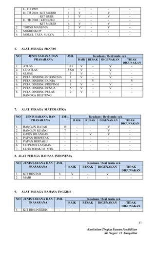 Kurikulum Tingkat Satuan Pendidikan
SD Negeri 13 Sungailiat
37
C. TH 1999 - - - - -
D. TH 2004 : KIT MURID 1 V - V -
: KIT GURU 1 V - V -
E. TH 2008 : KIT GURU - - - - -
KIT MURID 4 V - V -
2 TORSO MANUSIA 2 V - V -
3 MIKROSKOP - - - - -
4 MODEL TATA SURYA - - - -
6. ALAT PERAGA PKN/IPS
NO JENIS SARANA DAN
PRASARANA
JML Keadaan / Beri tanda cek
BAIK RUSAK DIGUNAKAN TIDAK
DIGUNAKAN
1. ATLAS 111 V - V -
2. CD ATLAS 3 Set V - V -
3. GLOBE 5 V - V -
4. PETA DINDING INDONESIA 1 V - V -
5. PETA DINDING DUNIA 1 - V - V
6. PETA DINDING PROPINSI 1 V - V -
7. PETA DINDING BENUA 5 V - V -
8. PETA DINDING PULAU
BANGKA BELITUNG
2 V - - -
7. ALAT PERAGA MATEMATIKA
NO JENIS SARANA DAN
PRASARANA
JML Keadaan / Beri tanda cek
BAIK RUSAK DIGUNAKAN TIDAK
DIGUNAKAN
1. BANGUN DATAR 15 - - V -
2. BANGUN RUANG 7 - - V -
3. GARIS BILANGAN 1 - V V -
4. PAPAN BERPETAK - - - - -
5. PAPAN BERPAKU - - - - -
6. CD PEMBELAJARAN - - - - -
7. CD INTERAKTIF MTK - - - - -
8. ALAT PERAGA BAHASA INDONESIA
NO JENIS SARANA DAN
PRASARANA
JML Keadaan / Beri tanda cek
BAIK RUSAK DIGUNAKAN TIDAK
DIGUNAKAN
1. KIT BHS.IND 6 V - V -
2. MABI - - - - -
9. ALAT PERAGA BAHASA INGGRIS
NO JENIS SARANA DAN
PRASARANA
JML Keadaan / Beri tanda cek
BAIK RUSAK DIGUNAKAN TIDAK
DIGUNAKAN
1. KIT BHS.INGGRIS - - - - -
 
