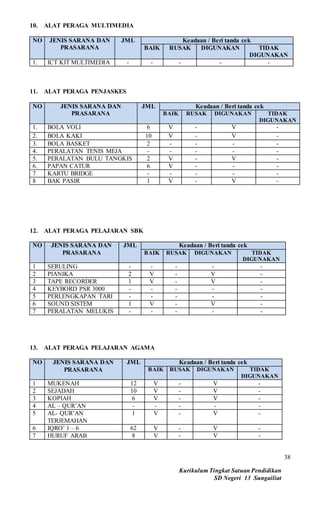 Kurikulum Tingkat Satuan Pendidikan
SD Negeri 13 Sungailiat
38
10. ALAT PERAGA MULTIMEDIA
NO JENIS SARANA DAN
PRASARANA
JML Keadaan / Beri tanda cek
BAIK RUSAK DIGUNAKAN TIDAK
DIGUNAKAN
1. ICT KIT MULTIMEDIA - - - - -
11. ALAT PERAGA PENJASKES
NO JENIS SARANA DAN
PRASARANA
JML Keadaan / Beri tanda cek
BAIK RUSAK DIGUNAKAN TIDAK
DIGUNAKAN
1. BOLA VOLI 6 V - V -
2. BOLA KAKI 10 V - V -
3. BOLA BASKET 2 - - - -
4. PERALATAN TENIS MEJA - - - - -
5. PERALATAN BULU TANGKIS 2 V - V -
6. PAPAN CATUR 6 V - - -
7 KARTU BRIDGE - - - - -
8 BAK PASIR 1 V - V -
12. ALAT PERAGA PELAJARAN SBK
NO JENIS SARANA DAN
PRASARANA
JML Keadaan / Beri tanda cek
BAIK RUSAK DIGUNAKAN TIDAK
DIGUNAKAN
1 SERULING - - - - -
2 PIANIKA 2 V - V -
3 TAPE RECORDER 1 V - V -
4 KEYBORD PSR 3000 - - - - -
5 PERLENGKAPAN TARI - - - - -
6 SOUND SISTEM 1 V - V -
7 PERALATAN MELUKIS - - - - -
13. ALAT PERAGA PELAJARAN AGAMA
NO JENIS SARANA DAN
PRASARANA
JML Keadaan / Beri tanda cek
BAIK RUSAK DIGUNAKAN TIDAK
DIGUNAKAN
1 MUKENAH 12 V - V -
2 SEJADAH 10 V - V -
3 KOPIAH 6 V - V -
4 AL – QUR’AN - - - - -
5 AL- QUR’AN
TERJEMAHAN
1 V - V -
6 IQRO’ 1 – 6 62 V - V -
7 HURUF ARAB 8 V - V -
 