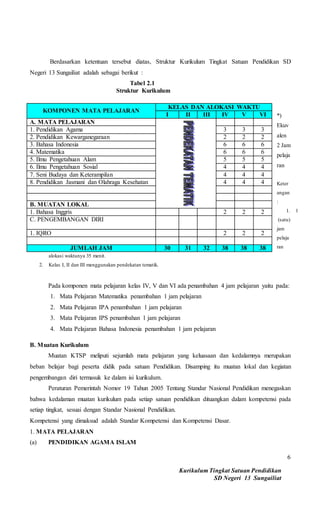 Kurikulum Tingkat Satuan Pendidikan
SD Negeri 13 Sungailiat
6
Berdasarkan ketentuan tersebut diatas, Struktur Kurikulum Tingkat Satuan Pendidikan SD
Negeri 13 Sungailiat adalah sebagai berikut :
Tabel 2.1
Struktur Kurikulum
*)
Ekuv
alen
2 Jam
pelaja
ran
Keter
angan
:
1. 1
(satu)
jam
pelaja
ran
alokasi waktunya 35 menit.
2. Kelas I, II dan III menggunakan pendekatan tematik.
Pada komponen mata pelajaran kelas IV, V dan VI ada penambahan 4 jam pelajaran yaitu pada:
1. Mata Pelajaran Matematika penambahan 1 jam pelajaran
2. Mata Pelajaran IPA penambahan 1 jam pelajaran
3. Mata Pelajaran IPS penambahan 1 jam pelajaran
4. Mata Pelajaran Bahasa Indonesia penambahan 1 jam pelajaran
B. Muatan Kurikulum
Muatan KTSP meliputi sejumlah mata pelajaran yang keluasaan dan kedalamnya merupakan
beban belajar bagi peserta didik pada satuan Pendidikan. Disamping itu muatan lokal dan kegiatan
pengembangan diri termasuk ke dalam isi kurikulum.
Peraturan Pemerintah Nomor 19 Tahun 2005 Tentang Standar Nasional Pendidikan menegaskan
bahwa kedalaman muatan kurikulum pada setiap satuan pendidikan dituangkan dalam kompetensi pada
setiap tingkat, sesuai dengan Standar Nasional Pendidikan.
Kompetensi yang dimaksud adalah Standar Kompetensi dan Kompetensi Dasar.
1. MATA PELAJARAN
(a) PENDIDIKAN AGAMA ISLAM
KOMPONEN MATA PELAJARAN
KELAS DAN ALOKASI WAKTU
I II III IV V VI
A. MATA PELAJARAN
1. Pendidikan Agama 3 3 3
2. Pendidikan Kewarganegaraan 2 2 2
3. Bahasa Indonesia 6 6 6
4. Matematika 6 6 6
5. Ilmu Pengetahuan Alam 5 5 5
6. Ilmu Pengetahuan Sosial 4 4 4
7. Seni Budaya dan Keterampilan 4 4 4
8. Pendidikan Jasmani dan Olahraga Kesehatan 4 4 4
B. MUATAN LOKAL
1. Bahasa Inggris 2 2 2
C. PENGEMBANGAN DIRI
1. IQRO 2 2 2
JUMLAH JAM 30 31 32 38 38 38
 