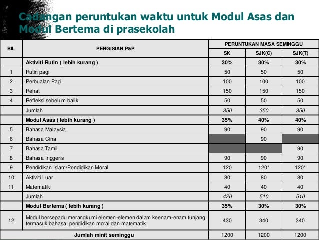 bilangan waktu mengajar mengikut pekeliling