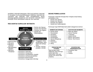 pendidikan matematik kebangsaan. Murid yang berfikrah matematik            BIDANG PEMBELAJARAN
ini merupakan murid yang berkeupayaan melakukan matematik dan
memahami idea matematik, serta mengaplikasikan secara                      Kandungan matematik dirangkumkan mengikut empat bidang
bertanggungjawab pengetahuan dan kemahiran matematik dalam                 pembelajaran iaitu:
kehidupan harian berlandaskan sikap dan nilai matematik.                   • Nombor dan Operasi
                                                                           • Sukatan dan Geometri
                                                                           • Perkaitan dan Algebra
REKA BENTUK KURIKULUM MATEMATIK                                            • Statistik dan Kebarangkalian

                                            •   Nombor dan Operasi         Kandungan bagi KSSR Matematik adalah sebagaimana berikut:
                          BIDANG            •   Sukatan dan Geometri
                       PEMBELAJARAN         •   Perkaitan dan Algebra          NOMBOR DAN OPERASI            SUKATAN DAN GEOMETRI
                                            •   Statistik dan              •   Nombor Bulat              •   Masa dan Waktu
                                                Kebarangkalian             •   Penambahan                •   Ukuran Panjang
                                                                           •   Penolakan                 •   Timbangan
                                                                           •   Pendaraban                •   Isipadu Cecair
                           FIKRAH                                          •   Pembahagian               •   Bentuk Tiga Dimensi
     PROSES               MATEMATIK             SIKAP DAN NILAI            •   Operasi Bergabung         •   Bentuk Dua Dimensi
                                                • Tanggapan, minat,        •   Pecahan
• Berkomunikasi                                                            •   Perpuluhan
                                                  penghargaan, yakin
• Menaakul                                                                 •   Wang
                                                  tabah dan berdaya
• Membuat
                                                  tahan
  perkaitan
                                                • Peribadi, interaksi,
• Menyelesaikan                                                                  PERKAITAN DAN                   STATISTIK DAN
                                                  prosedur, intrinsik.
  Masalah              KEMAHIRAN                                                   ALGEBRA                      KEBARANGKALIAN
• Membuat                                                                  Bagi peringkat KSSR           • Perwakilan Data
  Perwakilan      •   Kemahiran matematik                                  Matematik, tiada kandungan    • Purata
                  •   Kemahiran menganalisis                               secara tajuk yang             • Peratus
                  •   Kemahiran menyelesaikan masalah                      disenaraikan, ianya lebih
                  •   Kemahiran membuat penyelidikan                       berupa unsur secara tidak
                                                                           langsung.
                  •   Kemahiran berkomunikasi
                  •   Kemahiran menggunakan teknologi
                                                                     xii
 