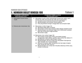 NOMBOR DAN OPERASI
1. NOMBOR BULAT HINGGA 100                                                                       Tahun 1
    STANDARD KANDUNGAN                                    STANDARD PEMBELAJARAN
      Murid dibimbing untuk …                                 Murid berupaya untuk …
1.1 Menyatakan kuantiti secara     (i)   Menyatakan kuantiti melalui perbandingan banyak atau sedikit, sama
    intuitif.                            banyak atau tidak sama banyak dan lebih atau kurang secara:
                                         (a) Kumpulan yang mempunyai banyak dan sedikit objek.
                                         (b) Membandingkan dua kumpulan secara padanan.
                                         (c) Pola yang berlainan dengan menggunakan dua kumpulan objek.

1.2 Menama dan menentukan nilai.   (i)   Menamakan nombor hingga 100:
                                         (a) Membilang objek dalam kumpulan.
                                         (b) Menamakan nombor bagi kumpulan objek sebagai mewakili kuantiti.
                                         (c) Membandingkan dua kumpulan objek untuk menentukan kumpulan
                                             lebih atau kurang satu hingga sembilan.
                                         (d) Menamakan angka.

                                   (ii) Menentukan nilai nombor hingga 100:
                                        (a) Menunjukkan kuantiti bagi nombor yang disebut dengan
                                            menggunakan objek sebenar, gambar, garis nombor dan abakus 4:1.
                                        (b) Memadankan kumpulan objek dengan nombor.
                                        (c) Membandingkan nilai dua nombor dan menyatakan hubungannya
                                            “lebih daripada” dan “kurang daripada”.
                                        (d) Menyusun kumpulan objek, kad gambar dan kad angka mengikut
                                            tertib menaik dan tertib menurun.
                                        (e) Membandingkan dua nombor dan menyebut sebarang nombor yang
                                            terletak di antaranya.




                                               1
 