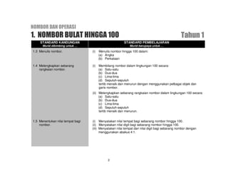 NOMBOR DAN OPERASI
1. NOMBOR BULAT HINGGA 100                                                                       Tahun 1
    STANDARD KANDUNGAN                                   STANDARD PEMBELAJARAN
      Murid dibimbing untuk …                                Murid berupaya untuk …
1.3 Menulis nombor.                (i)   Menulis nombor hingga 100 dalam:
                                         (a) Angka
                                         (b) Perkataan

1.4 Melengkapkan sebarang          (i)   Membilang nombor dalam lingkungan 100 secara:
    rangkaian nombor.                    (a) Satu-satu
                                         (b) Dua-dua
                                         (c) Lima-lima
                                         (d) Sepuluh-sepuluh
                                         tertib menaik dan menurun dengan menggunakan pelbagai objek dan
                                         garis nombor.
                                   (ii) Melengkapkan sebarang rangkaian nombor dalam lingkungan 100 secara:
                                        (a) Satu-satu
                                        (b) Dua-dua
                                        (c) Lima-lima
                                        (d) Sepuluh-sepuluh
                                        tertib menaik dan menurun.


1.5 Menentukan nilai tempat bagi   (i) Menyatakan nilai tempat bagi sebarang nombor hingga 100.
    nombor.                        (ii) Menyatakan nilai digit bagi sebarang nombor hingga 100.
                                   (iii) Menyatakan nilai tempat dan nilai digit bagi sebarang nombor dengan
                                         menggunakan abakus 4:1.




                                               2
 