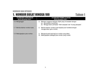 NOMBOR DAN OPERASI
1. NOMBOR BULAT HINGGA 100                                                                    Tahun 1
    STANDARD KANDUNGAN                                  STANDARD PEMBELAJARAN
      Murid dibimbing untuk …                              Murid berupaya untuk …
1.6 Menganggar.                  (i)   Memberi anggaran bilangan objek yang munasabah dengan
                                       (a) Menyatakan kuantitinya.
                                       (b) Menggunakan perkataan “lebih daripada” dan “kurang daripada”.

1.7 Membundarkan nombor bulat.   (i)   Membundarkan nombor bulat kepada puluh terdekat dengan
                                       menggunakan garis nombor.


1.8 Melengkapkan pola nombor.    (i) Mengenal pasti pola bagi siri nombor yang diberi.
                                 (ii) Melengkapkan pelbagai pola nombor yang mudah.




                                             3
 