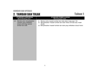 NOMBOR DAN OPERASI
2. TAMBAH DAN TOLAK                                                                              Tahun 1
      STANDARD KANDUNGAN                                 STANDARD PEMBELAJARAN
       Murid dibimbing untuk …                               Murid berupaya untuk …
2.4   Membina dan menyelesaikan     (i) Mereka cerita masalah tambah dan tolak dalam lingkungan 100.
      masalah yang melibatkan       (ii) Menyelesaikan masalah tambah dan tolak melalui simulasi atau model
      situasi cerita bagi operasi         situasi.
      tambah dan tolak.             (iii) Menyelesaikan masalah tambah dan tolak yang melibatkan situasi harian.




                                              5
 