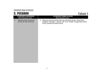 NOMBOR DAN OPERASI
3. PECAHAN                                                                                    Tahun 1
      STANDARD KANDUNGAN                                 STANDARD PEMBELAJARAN
       Murid dibimbing untuk …                               Murid berupaya untuk …
3.1   Mengenal pasti konsep satu   (i)   Mengenal pasti satu perdua dan satu perempat dengan mengunakan
      perdua dan satu perempat.          perkataan ”setengah”, ”separuh” dan ”suku” dengan menggunakan bahan
                                         konkrit, gambar dan lipatan kertas.




                                               6
 