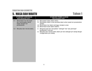 SUKATAN DAN GEOMETRI
5. MASA DAN WAKTU                                                                               Tahun 1
       STANDARD KANDUNGAN                                 STANDARD PEMBELAJARAN
        Murid dibimbing untuk …                               Murid berupaya untuk …
 5.1   Menamakan hari dan bulan      (i) Menyatakan waktu dalam sehari.
       dan menerangkan aktiviti      (ii) Menyatakan dalam urutan peristiwa dalam sehari (pada hari persekolahan
       sejajar dengan hari                 sahaja).
       persekolahan.                 (iii) Menamakan hari dalam seminggu mengikut urutan.
                                     (iv) Menamakan bulan dalam setahun.
 5.2   Menyebut dan menulis waktu.   (i)  Mengenal pasti dan menyatakan “setengah” dan ”satu perempat”
                                          berdasarkan muka jam.
                                     (ii) Menyebut dan menulis waktu dalam jam dan setengah jam sahaja dengan
                                          menggunakan jam analog.




                                               8
 