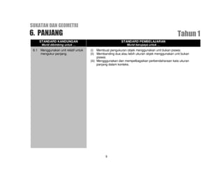 SUKATAN DAN GEOMETRI
6. PANJANG                                                                                        Tahun 1
       STANDARD KANDUNGAN                                   STANDARD PEMBELAJARAN
        Murid dibimbing untuk …                                 Murid berupaya untuk …
 6.1   Menggunakan unit relatif untuk   (i) Membuat pengukuran objek menggunakan unit bukan piawai.
       mengukur panjang.                (ii) Membanding dua atau lebih ukuran objek menggunakan unit bukan
                                              piawai.
                                        (iii) Mengggunakan dan mempelbagaikan perbendaharaan kata ukuran
                                              panjang dalam konteks.




                                                  9
 