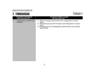 SUKATAN DAN GEOMETRI
7. TIMBANGAN                                                                                     Tahun 1
       STANDARD KANDUNGAN                                   STANDARD PEMBELAJARAN
        Murid dibimbing untuk …                                 Murid berupaya untuk …
 7.1   Menggunakan unit relatif untuk   (i)   Membuat timbangan objek berkaitan jisim menggunakan unit bukan
       timbangan.                             piawai.
                                        (ii) Membanding dua atau lebih timbangan objek menggunakan unit bukan
                                              piawai.
                                        (iii) Mengggunakan dan mempelbagaikan perbendaharaan kata timbangan
                                              dalam konteks.




                                                  10
 