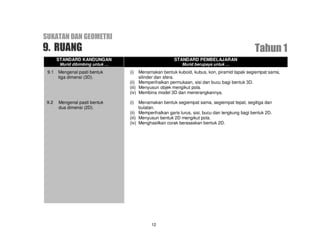 SUKATAN DAN GEOMETRI
9. RUANG                                                                                        Tahun 1
       STANDARD KANDUNGAN                               STANDARD PEMBELAJARAN
        Murid dibimbing untuk …                             Murid berupaya untuk …
 9.1   Mengenal pasti bentuk      (i)   Menamakan bentuk kuboid, kubus, kon, piramid tapak segiempat sama,
       tiga dimensi (3D).               silinder dan sfera.
                                  (ii) Memperihalkan permukaan, sisi dan bucu bagi bentuk 3D.
                                  (iii) Menyusun objek mengikut pola.
                                  (iv) Membina model 3D dan menerangkannya.

 9.2   Mengenal pasti bentuk      (i)   Menamakan bentuk segiempat sama, segiempat tepat, segitiga dan
       dua dimensi (2D).                bulatan.
                                  (ii) Memperihalkan garis lurus, sisi, bucu dan lengkung bagi bentuk 2D.
                                  (iii) Menyusun bentuk 2D mengikut pola.
                                  (iv) Menghasilkan corak berasaskan bentuk 2D.




                                            12
 
