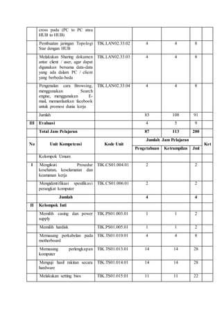cross pada (PC to PC atau
HUB to HUB)
14. Pembuatan jaringan Topologi
Star dengan HUB
TIK.LAN02.33.02 4 4 8
15. Melakukan Sharing dokumen
antar client / user, agar dapat
digunakan bersama data-data
yang ada dalam PC / client
yang berbeda-beda
TIK.LAN02.33.03 4 4 8
16. Pengenalan cara Browsing,
menggunakan Search
engine, menggunakan E-
mail, memanfaatkan facebook
untuk promosi dunia kerja
TIK.LAN02.33.04 4 4 8
Jumlah 83 108 91
III Evaluasi 4 5 9
Total Jam Pelajaran 87 113 200
No Unit Kompetensi Kode Unit
Jumlah Jam Pelajaran
Ket
Pengetahuan Ketrampilan Jml
Kelompok Umum
11. Mengikuti Prosedur
kesehatan, keselamatan dan
keamanan kerja
TIK.CS01.004.01 2 2
2. Mengidentifikasi spesifikasi
perangkat komputer
TIK.CS01.006.01 2 2
Jumlah 4 4
II Kelompok Inti
1. Memilih casing dan power
supply
TIK.PS01.003.01 1 1 2
2. Memilih hardisk TIK.PS01.005.01 1 1 2
3. Memasang perkabelan pada
motherboard
TIK.TS01.010.01 4 4 8
4. Memasang perlengkapan
komputer
TIK.TS01.013.01 14 14 28
5. Menguji hasil rakitan secara
hardware
TIK.TS01.014.01 14 14 28
6. Melakukan setting bios TIK.TS01.015.01 11 11 22
 