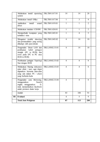 7. Melakukan install operating
system
TIK.TS01.017.01 14 14 28
8. Melakukan install Office TIK.TS01.017.06 1 3 4
9. melakukan install sound
driver
TIK.TS01.019.01 1 1 2
10. Melakukan instalasi CD RW TIK.TS01.024.01 1 1 2
11. Memperbaiki komputer yang
terinfeksi virus
TIK.TS01.045.01 1 4 5
12. Mengatasi trouble shooting
dan permasalahan yang sering
dihadapi oleh para teknisi
TIK.TS01.045.02 4 14 18
13. Pengenalan Dasar LAN dan
pembuatan kabel jaringan
straight (PC to HUB) dan
cross pada (PC to PC atau
HUB to HUB)
TIK.LAN02.33.01 4 14 18
14. Pembuatan jaringan Topologi
Star dengan HUB
TIK.LAN02.33.02 4 4 8
15. Melakukan Sharing dokumen
antar client / user, agar dapat
digunakan bersama data-data
yang ada dalam PC / client
yang berbeda-beda
TIK.LAN02.33.03 4 4 8
16. Pengenalan cara Browsing,
menggunakan Search
engine, menggunakan E-
mail, memanfaatkan facebook
untuk promosi dunia kerja
TIK.LAN02.33.04 4 4 8
Jumlah 83 108 91
III Evaluasi 4 5 9
Total Jam Pelajaran 87 113 200
 