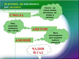До речовин , що викликають
рак, належать
СМОЛА
Смола – це
темна клейка
речовина, що
осідає в
легенях.
АЦЕТОН
Ним,
зазвичай,
змивають
лак з нігтів
АМОНІЙ
Його
застосовують
для чищення
одягу в
хімчистці
ЧАДНИ
Й ГАЗ
 