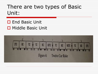There are two types of Basic
Unit:
 End Basic Unit
 Middle Basic Unit
 