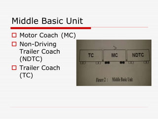 Middle Basic Unit
 Motor Coach (MC)
 Non-Driving
Trailer Coach
(NDTC)
 Trailer Coach
(TC)
 