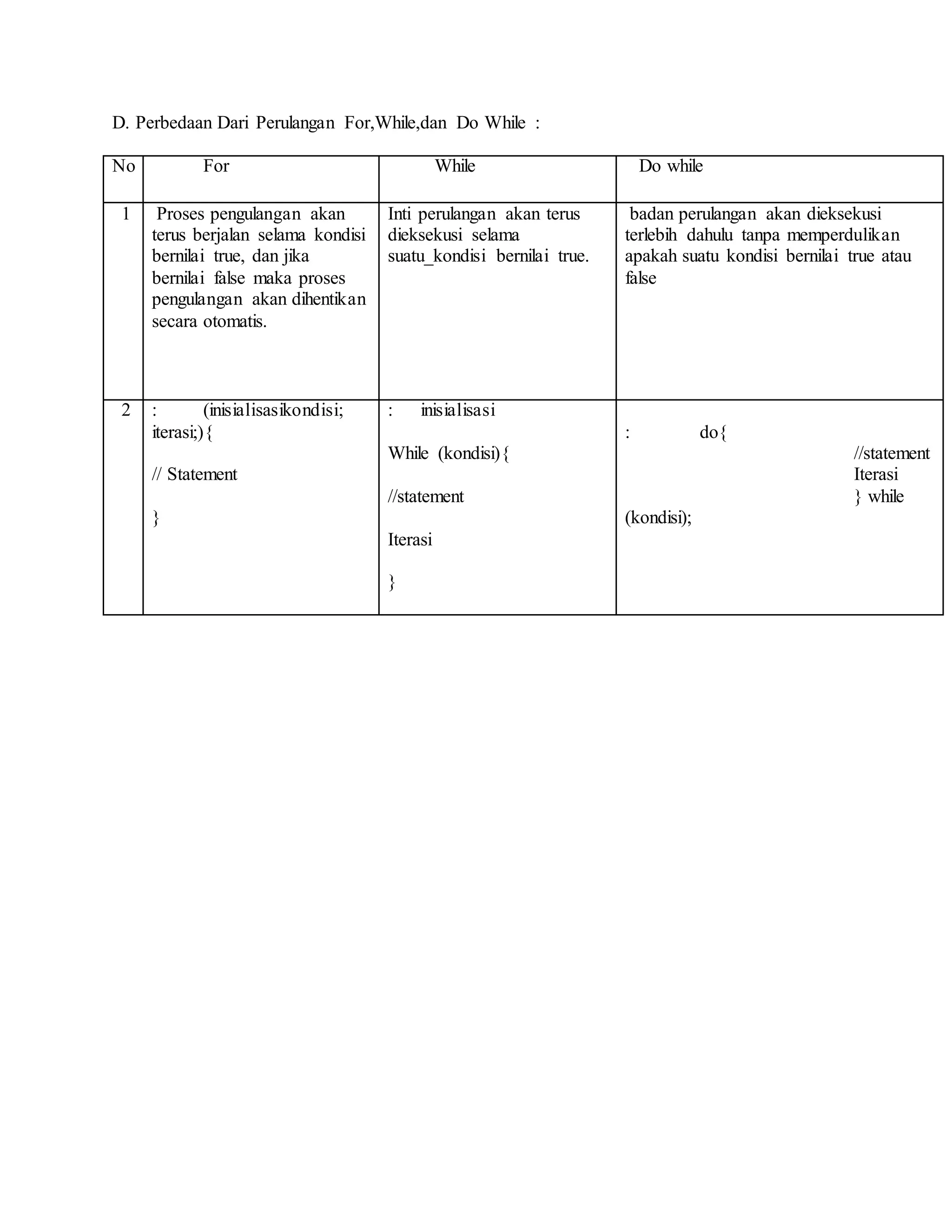 D. Perbedaan Dari Perulangan For,While,dan Do While :
No For While Do while
1 Proses pengulangan akan
terus berjalan selama kondisi
bernilai true, dan jika
bernilai false maka proses
pengulangan akan dihentikan
secara otomatis.
Inti perulangan akan terus
dieksekusi selama
suatu_kondisi bernilai true.
badan perulangan akan dieksekusi
terlebih dahulu tanpa memperdulikan
apakah suatu kondisi bernilai true atau
false
2 : (inisialisasikondisi;
iterasi;){
// Statement
}
: inisialisasi
While (kondisi){
//statement
Iterasi
}
: do{
//statement
Iterasi
} while
(kondisi);
 