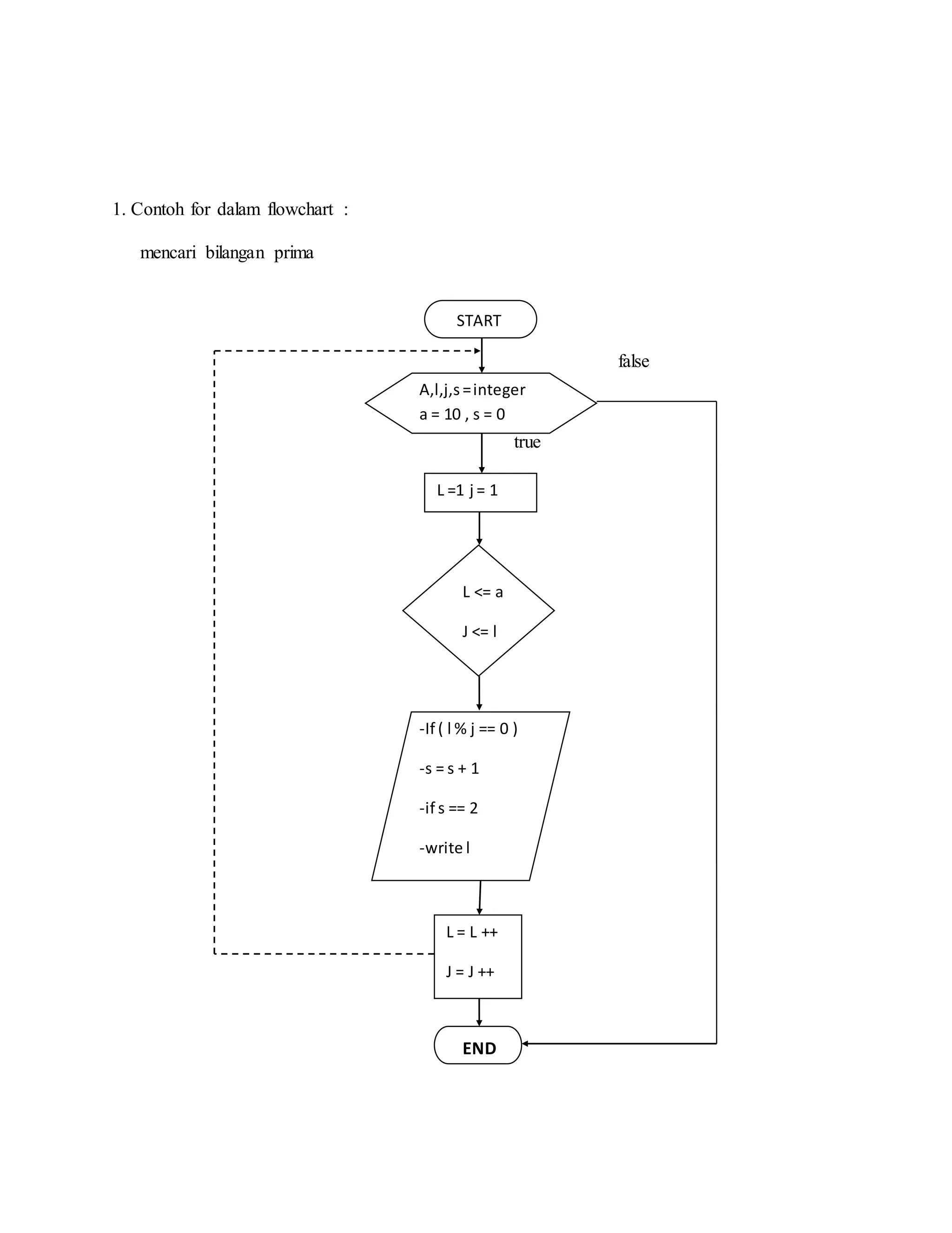 1. Contoh for dalam flowchart :
mencari bilangan prima
false
true
A,l,j,s=integer
a = 10 , s = 0
L =1 j = 1
L <= a
J <= l
START
-If ( l % j == 0 )
-s = s + 1
-if s == 2
-write l
L = L ++
J = J ++
END
 