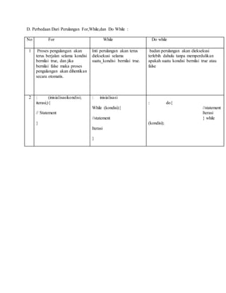 D. Perbedaan Dari Perulangan For,While,dan Do While :
No For While Do while
1 Proses pengulangan akan
terus berjalan selama kondisi
bernilai true, dan jika
bernilai false maka proses
pengulangan akan dihentikan
secara otomatis.
Inti perulangan akan terus
dieksekusi selama
suatu_kondisi bernilai true.
badan perulangan akan dieksekusi
terlebih dahulu tanpa memperdulikan
apakah suatu kondisi bernilai true atau
false
2 : (inisialisasikondisi;
iterasi;){
// Statement
}
: inisialisasi
While (kondisi){
//statement
Iterasi
}
: do{
//statement
Iterasi
} while
(kondisi);
 