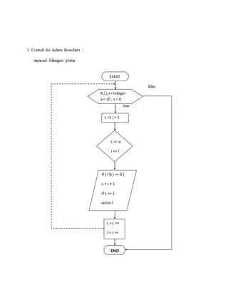1. Contoh for dalam flowchart :
mencari bilangan prima
false
true
A,l,j,s=integer
a = 10 , s = 0
L =1 j = 1
L <= a
J <= l
START
-If ( l % j == 0 )
-s = s + 1
-if s == 2
-write l
L = L ++
J = J ++
END
 