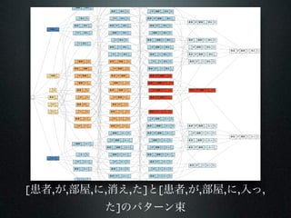 [患者,が,部屋,に,消え,た]と[患者,が,部屋,に,入っ,
た]のパターン束
 
