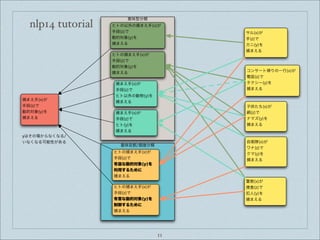 nlp14 tutorial
意味型分類
意味役割/価値分類
yはその場からなくなる/
いなくなる可能性がある
捕まえ手(x)が
手段(z)で
動的対象(y)を
捕まえる
ヒトの捕まえ手(x)が
手段(z)で
有益な動的対象(y)を
利用するために
捕まえる
ヒトの捕まえ手(x)が
手段(z)で
有害な動的対象(y)を
制御するために
捕まえる
警察(x)が
捜査(z)で
犯人(y)を
捕まえる
自衛隊(x)が
ワナ(z)で
クマ(y)を
捕まえる
子供たち(x)が
網(z)で
ナマズ(y)を
捕まえる
コンサート帰りの一行(x)が
電話(z)で
タクシー(y)を
捕まえる
ヒトの以外の捕まえ手(x)が
手段(z)で
動的対象(y)を
捕まえる
ヒトの捕まえ手(x)が
手段(z)で
動的対象(y)を
捕まえる
捕まえ手(x)が
手段(z)で
ヒト以外の動物(y)を
捕まえる
サル(x)が
手(z)で
カニ(y)を
捕まえる
捕まえ手(x)が
手段(z)で
ヒト(y)を
捕まえる
11
 