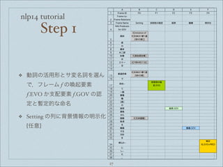 nlp14 tutorial
!
"
#
$
%
&
'
(
)
!*
!!
!"
!#
!$
!%
!&
!'
!(
!)
"*
"!
""
"#
"$
"%
"&
"'
"(
")
#*
#!
#"
##
#$
#%
#&
#'
#(
+ , - . / 0
!"#$%&'( !) !* !+ !, !-
!"#$%&./&
!"#$%01%2#.3/45
!"#$%06#$% 7%..348 9:;<=> ?@ AB CDE
FF0G"%H3I#.%
J/"0KLM
NO
PQ345.#4I%&/J
PQRS<*T*U
+V-,WXX
W
<
YS
Z[
O] PQNOWO]X
^
_`a PQbcde,*RX
R
f
TUVW
PQRS<*T*U
+V-,WX
g
9hi
9:;<=
>jkML
l
am
]n
o
QpX
<
?@ ?@jKLM
qr
st
uv PQRSuvX
wx
y
AB ABjKLM
z{
|}
y
Ctsi
CD
EjkML~G1k(
•
€i
•
‚
Step 1
❖ 動詞の活用形とサ変名詞を選ん
で，フレーム f の喚起要素
f.EVO か支配要素 f.GOV の認
定と暫定的な命名
❖ Setting の列に背景情報の明示化
[任意]
27
 