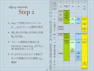 nlp14 tutorial
Step 2
❖ Step 1 で特定されたフレーム
f1, ..., fn のフレーム要素の特定
❖ f者, f体, fの対象, fの手段, fの時
期, fの内容, ..
❖ フレーム要素名の指定には
[Attribute: Value] (e.g., f.EVO: f
者) 表記を許している
❖ [Y; (f.EVO:) f.X] という表記で
は Y が語彙化された要素 (e.g.,
獲物)
!
"
#
$
%
&
'
(
)
!*
!!
!"
!#
!$
!%
!&
!'
!(
!)
"*
"!
""
"#
"$
"%
"&
"'
"(
")
#*
#!
#"
##
#$
#%
#&
#'
#(
#)
$*
$!
$"
$#
+ , - . / 0
!"#$%&'( !) !* !+ !, !-
!"#$%&./&
!"#$%01%2#.3/45
!"#$%06#$% 7%..348
9:;<=>?@
A<B
CD EF GHI
JJ0K"%L3M#.%
N/"0OPQ
R GHIS
T U?VWB?XWB
9:;<=>?@
A<BW
TT YZ[]
T U?^WB
_`?9:;<=
>?@A<B<B
TT Y6P6a
bc
U?345.#4M%&/N
U?de<*f*g
+h-,iBB
jk?9:;<=
>?@A<B
<Bl*m+no0@A
l*m+n
CDW
?p$%./4q$3MB
EFW
?p$%./4q$3MB
jkmrs?GH
I<Bl*m+n
i
< Ytmu Ytmu Ytmu Ytmu
ve GHIW
wxy
c@ U?bcic@B
z Yt
{|} U?~•€•,*dB ‚ƒ?GHI<B
d
TT Y„Z…
†
fghi
U?de<*f*g
+h-,iB
‡ˆ?9:;<=
>?@A<B<B
‰AmŠ‹?EF
<B
‰AmŠ‹?GH
I<B
u Yu
9Œ•
9:;<=>?@
A<BŽaQP
• Y• Y•
}•
jk?9:;<=
>?@A<B
<Bl+m+no0@A
l+m+n
jk?CD<B ‘’?EF<B
jkmrs?GH
I<Bl+m+n
@“
”
?•B
< Y–
CD CDŽOPQ
—˜ Š‹?CD<B
™š YZ›œ•• Y™š
žŸ U?dežŸB jk?EF<B
Š
– Y–
EF EFŽOPQ
¡
E
FŽOPQŽ7¢KpaU
£
¤¥
– Y–
Gš™•
GH
IŽaQP¦K1a(
Z
S•
§ GHIŽaQPŽaU£
¨29
 