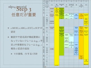 nlp14 tutorial
Step 3
任意だが重要
❖ e.MOD, e.ARG, e.EXT, e.SUP の
認定
❖ 動詞やサ変名詞が喚起要素に
なっていないフレーム (e.g., <予
定>)や背景的なフレーム (e.g., <
報告>) 記述の追加
❖ Vの資格，(Vする) 方針
!
"
#
$
%
&
'
(
)
!*
!!
!"
!#
!$
!%
!&
!'
!(
!)
"*
"!
""
"#
"$
"%
"&
"'
"(
")
#*
#!
#"
##
#$
#%
#&
#'
#(
#)
$*
$!
$"
$#
$$
$%
$&
$'
+ , - . / 0 1 2 3
!"#$%&'( !) !* !+ !, !- !. !/ !0
!"#$%&12&
!"#$%
!"#$%34#$% 5%11678
9:;&
<=%<2>%?@
ABCDEF;G
HD@
IJ
KLDEF;MN
D@;&<=%<2>%?@
OP
QF;&
<=%<2>%?@
RST
UU3V"%?6W#1%
X2"3YZ[
9:]^_ IJ`_ ab_
QFcde_fg^
_h
i j;kl@;ml@
9:;&
<=%<2>%?@l
ABCDEF;G
HD@l
ii nd nop_q
i j;rl@
st;9:;&
<=%<2>%?@D@
st;ABCDE
F;GHD@D@
ii no n4Z4u
vw
j;67x1#7W%&2X
j;yzD*{*|
+}-,~@@
•€;9:;&
<=%<2>%?@D@
•‚;ABCDE
F;GHD@
D@ƒ*f+„…3GH
ƒ*f+„
IJl
;†$%127‡$6W@
KLDEF;MN
D@;&<=%<2>%?@
l
;†$%127‡$6W@
OPl
;†$%127‡$6W@
QF;&
<=%<2>%?@l
;†$%127‡$6W@
•‚f•€;RS
TD@ƒ*f+„
~
D ndfg ndfg ndfg ndfg nd ndfg
ˆz RSTl
‰Š‹
wG j;vw~wG@ RSTlŒuj•
Ž nd
••‘ j;’“”•,*y@ –—;RSTD@
y
ii n˜o™
š
{|}~
j;yzD*{*|
+}-,~@
›œ;ABCDE
F;GHD@D@
•H;OP
D@ŒžŸY
•H;QF;&
<=%<2>%?@
D@ŒžŸY
•H;RST
D@ŒžŸY
g ng
Ab
ABCDEF;G
HD@Œu[Z
•H;OPD@
•H;QF;&
<=%<2>%?@D@
•H;RSTD@
] ng ng ng
‘¡
•‚;ABCDE
F;GHD@
D@ƒ+f+„…3GH
ƒ+f+„
•‚;IJ
D@Œ”Z(
•‚;KLDEF
;MND@;&
<=%<2>%?@D@
¢;OPD@Œ”Z(
•€;QF;&
<=%<2>%?@D@
•‚f•€;RS
TD@ƒ+f+„
G£
¤ •‚;IJD@
;¥@
D n¦
IJ IJŒYZ[
ii no
§¨ KL;IJD@
KLDEF;MN
D@;&
<=%<2>%?@Œu[Z
…3KL©3•‚;EF
D@
¢;OPD@
ª« no¬-^] n¦ nª«
®¯ j;yz®¯@
•‚;OP
D@Œ”Z(
K° •‚;OPD@
¦ n¦
OP OPŒYZ[
`_
O
PŒYZ[Œ5±V†uj
•
ii n˜q^²™
³´
QF;&
<=%<2>%?@Œu[Z
µVŸu(
¦ n¦
R«ª
RS
TŒu[ZµVŸu(
o

¶ RSTŒu[ZŒuj•
ii nq·¸q¦
¹
31
 