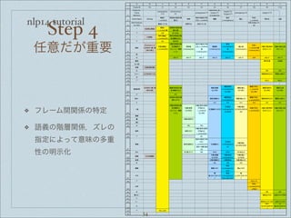 nlp14 tutorial
Step 4
任意だが重要
❖ フレーム間関係の特定
❖ 語義の階層関係，ズレの
指定によって意味の多重
性の明示化
!
"
#
$
%
&
'
(
)
!*
!!
!"
!#
!$
!%
!&
!'
!(
!)
"*
"!
""
"#
"$
"%
"&
"'
"(
")
#*
#!
#"
##
#$
#%
#&
#'
#(
#)
$*
$!
$"
$#
$$
$%
$&
+ , - . / 0 1 2 3 4 5 6
!"#$%&'( !) !* !+ !, !- !. !/ !0 !1 !2 !*)
!"#$%&34&
!"#$%
5%6#37489
:"%9;::49%9
!*)
<=#"#<3%"7>%9
!.
:"%9;::49%9?!,
%6#@4"#3%9ABA
3#"C%39?!0D
:"%9;::49%9
3#"C%39?!.D
E3#"C%39?!0
:"%9;::49%9?!- 3#"C%39?!*)
!"#$%?F#$% G%3378C
HIJ&
KA%K4L%MN
OPQRSTJU
VRN
WX
YZRSTJ[
RNJ&KA%K4L%MN
]^
_`
Ja$%3#:=4"7<N
^b
cTJ&
KA%K4L%MN
def gh
ii?j"%M7<#3%
k4"?lmn
HIopqr WXsr tuvpqwr
cTxyzr{|q
r}
~ •J€•NJ‚•N
HIJ&
KA%K4L%MN•
OPQRSTJU
VRN•
~~ ƒy ƒ„…r†
~ •J‡•N
ˆ‰JHIJ&
KA%K4L%MNRN
ˆ‰JOPQRS
TJUVRNRN
~~ ƒ„ ƒFmFŠ
‹Œ
•J7893#8<%&4k
•J•ŽR*•*•
+‘-,’NN
“”JHIJ&
KA%K4L%MNRN
•–JOPQRS
TJUVRN
RN—*{+˜™?UV
—*{+˜
WX•
Ja$%348š$7<N
YZRSTJ[
RNJ&KA%K4L%MN
•
Ja$%348š$7<N
]^•
Ja$%348š$7<N
_`
Ja$%3#:=4"7<N
•
Ja$%348š$7<N
^b•
Ja$%348š$7<N
cTJ&
KA%K4L%MN•
Ja$%348š$7<N
•–{“”Jde
fRN—*{+˜
•–{“”Jgh
RN—*{+˜
’
R ƒy{| ƒy{| ƒy{| ƒy{| ƒy{| ƒy{| ƒy ƒy{| ƒy{|
›Ž def• gh•
œ•ž
ŒU •J‹Œ’ŒUN
Ÿ ƒy ƒy
¡¢ •J£¤¥¦,*•N §¨JdefRN §¨JghRN
•
~~ ƒv„w ƒv„w
©
••‘’
•J•ŽR*•*•
+‘-,’N
ª«JOPQRS
TJUVRNRN
¬VJ]^
RN-®5l
¬VJ_`
Ja$%3#:=4"7<N
RN-®5l
¬VJ^b
RN-®5l
¬VJcTJ&
KA%K4L%MN
RN-®5l
¬VJdef
RN-®5l
¬VJgh
RN-®5l
| ƒ|
Ou¯
OPQRSTJU
VRN-Šnm
¬VJ]^RN
¬VJ_`
Ja$%3#:=4"7<N
¬VJ^bRN
¬VJcTJ&
KA%K4L%MNRN
¬VJdefRN ¬VJghRN
p ƒ| ƒ| ƒ| ƒ| ƒ| ƒ|
¢°
•–JOPQRS
TJUVRN
RN—+{+˜™?UV
—+{+˜
•–JWX
RN-¥m(
•–JYZRST
J[RNJ&
KA%K4L%MN
RN-®5l
±J]^RN-¥m(
±J_`
Ja$%3#:=4"7<N
RN-¥m(
•–J^b
RN-¥m(-¥m(-¥
m(
“”JcTJ&
KA%K4L%MNRN
•–{“”Jde
fRN—+{+˜
•–{“”Jgh
RN—+{+˜
U²
³ •–JWXRN
J´N
R ƒµ ƒR
WX WX-lmn
•–JYZRST
J[RNJ&
KA%K4L%MNRN
~~ ƒ„
¶· YZJWXRN
YZRSTJ[
RNJ&
KA%K4L%MN-Šnm
™?YZD?•–JST
RN
±J]^RN
±J_`
Ja$%3#:=4"7<N
RN
•–J^b
RN-¥m(-¥m(
¸¹ ƒ„º»qp ƒµ ƒ¸¹ ƒ¸¹ ƒ„zr{R
¼½ •J•Ž¼½N
•–J]^
RN-¥m(
•–J_`
Ja$%3#:=4"7<N
•–J^b
RN-¥m(
Y¾ •–J]^RN •–J_` •–J^bRN
µ ƒµ ƒµ ƒµ
]^ ]^-lmn
_`
Ja$%3#:=4"7<N-
lmn
^b-lmn
sr
]
^-lmn-G¿jaŠ•
À
_`
Ja$%3#:=4"7<N-
lmn-G¿jaŠ•À
^
b-lmn-G¿jaŠ•
À
~~ ƒv†qÁw
ÂÃ
cTJ&
KA%K4L%MN-Šnm
Äj5Š(
µ ƒµ ƒµ
d¹¸¯ def-Šnm gh-ŠnmÄj5Š(
„
o¯ def-Šnm-G¿j gh-Šnm-G¿j
Å
de
f-Šnm-G¿j-Š•
À
g
h-Šnm-G¿j-Š•
À
~~ ƒ†ÆÇ†µ
È 34
 