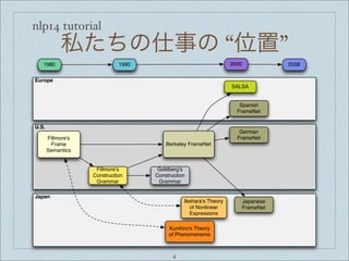 nlp14 tutorial
私たちの仕事の “位置”
Japan
U.S.
Europe
Fillmore's
Frame
Semantics
Berkeley FrameNet
Fillmore's
Construction
Grammar
Ikehara's Theory
of Nonlinear
Expressions
Kunihiro's Theory
of Phenomeneme
1980 1990 2000
Japanese
FrameNet
German
FrameNet
Spanish
FrameNet
2008
Goldberg's
Construction
Grammar
SALSA
4
 