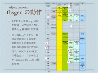 nlp14 tutorial
"
#
$
%
&
'
(
)
!*
!!
!"
!#
!$
!%
!&
!'
!(
!)
"*
"!
""
"#
"$
"%
"&
"'
"(
")
#*
#!
#"
##
#$
#%
#&
!"#$%&34&
!"#$%
5%6#37489
:"%9;::49%9
!*)
<=#"#<3%"7>%9
!.
:"%9;::49%9?!,
%6#@4"#3%9ABA
3#"C%39?!0D
:"%9;::49%9
3#"C%39?!.D
E3#"C%39?!0
:"%9;::49%9?!-
!"#$%?F#$% G%3378C
HIJ&
KA%K4L%MN
OPQRSTJU
VRN
WX
YZRSTJ[
RNJ&KA%K4L%MN
]^
_`
Ja$%3#:=4"7<N
^b
K
ii?j"%M7<#3%
k4"?lmn
HIopqr WXsr tuvpqwr
cT
~ •J€•NJ‚•N
HIJ&
KA%K4L%MN•
OPQRSTJU
VRN•
~~ ƒy ƒ„…r†
~ •J‡•N
ˆ‰JHIJ&
KA%K4L%MNRN
ˆ‰JOPQRS
TJUVRNRN
~~ ƒ„ ƒFmFŠ
‹Œ
•J7893#8<%&4k
•J•ŽR*•*•
+‘-,’NN
“”JHIJ&
KA%K4L%MNRN
•–JOPQRS
TJUVRN
RN—*{+˜™?UV
—*{+˜
WX•
Ja$%348š$7<N
YZRSTJ[
RNJ&KA%K4L%MN
•
Ja$%348š$7<N
]^•
Ja$%348š$7<N
_`
Ja$%3#:=4"7<N
•
Ja$%348š$7<N
^b•
Ja$%348š$7<N
KA
Ja
’
R ƒy{| ƒy{| ƒy{| ƒy{| ƒy{| ƒy{|
›Ž
œ•ž
ŒU •J‹Œ’ŒUN
Ÿ
¡¢ •J£¤¥¦,*•N
•
~~
©
••‘’
•J•ŽR*•*•
+‘-,’N
ª«JOPQRS
TJUVRNRN
¬VJ]^
RN-®5l
¬VJ_`
Ja$%3#:=4"7<N
RN-®5l
¬VJ^b
RN-®5l
¬
K
| ƒ|
Ou¯
OPQRSTJU
VRN-Šnm
¬VJ]^RN
¬VJ_`
Ja$%3#:=4"7<N
¬VJ^bRN
¬
KA
p ƒ| ƒ| ƒ|
¢°
•–JOPQRS
TJUVRN
RN—+{+˜™?UV
—+{+˜
•–JWX
RN-¥m(
•–JYZRST
J[RNJ&
KA%K4L%MN
RN-®5l
±J]^RN-¥m(
±J_`
Ja$%3#:=4"7<N
RN-¥m(
•–J^b
RN-¥m(-¥m(-¥
m(
“
KA
U²
³ •–JWXRN
J´N
R ƒµ ƒR
WX WX-lmn
•–JYZRST
J[RNJ&
KA%K4L%MNRN
~~ ƒ„
¶· YZJWXRN
YZRSTJ[
RNJ&
KA%K4L%MN-Šnm
™?YZD?•–JST
RN
±J]^RN
±J_`
Ja$%3#:=4"7<N
RN
•–J^b
RN-¥m(-¥m(
¸¹ ƒ„º»qp ƒµ ƒ¸¹ ƒ¸¹ ƒ„zr{R
¼½ •J•Ž¼½N
•–J]^
RN-¥m(
•–J_`
Ja$%3#:=4"7<N
•–J^b
RN-¥m(
Y¾ •–J]^RN •–J_` •–J^bRN
µ ƒµ ƒµ ƒµ
]^ ]^-lmn
_`
Ja$%3#:=4"7<N-
lmn
^b-lmn
sr
]
^-lmn-G¿jaŠ•
_`
Ja$%3#:=4"7<N-
^
b-lmn-G¿jaŠ•
1
2
3
4
5
6
7
8
9
10
+sgen の動作
❖ #で始まる要素 (e.g., #が)
を定項， #で始まらない
要素 (e.g, 採用者) を変項
❖ 列を縦にスキャンし，範
囲が定項ならその値を，
変項ならその実現値を一
列目の形態素列に取りに
行く．f.GOV, f.X=PRED
の場合だけ，フレーム名
か Predicate for GOVの値
を参照
42
 