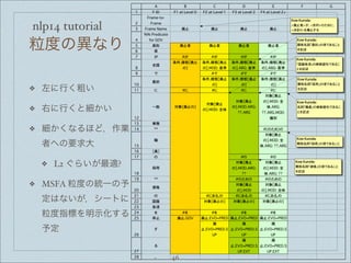 nlp14 tutorial
粒度の異なり
❖ 左に行く粗い
❖ 右に行くと細かい
❖ 細かくなるほど，作業
者への要求大
❖ L2 ぐらいが最適?
❖ MSFA 粒度の統一の予
定はないが，シートに
粒度指標を明示化する
予定
!
"
#
$
%
&
'
(
)
!*
!!
!"
!#
!$
!%
!&
!'
!(
!)
"*
"!
""
"#
"$
"%
"&
"'
"(
+ , - . / 0 1
!"#$ !%&'(&)*+*,&- !.&'(&)*+*,&% !/&'(&)*+*,&. !0&'(&)*+*,&.1
!2'3*"(4"
!2'3*
!2'3*&5'3* 67 67 67 67
88&92*:;<'(*
=42&>?@
AB 67C 67C 67C 67C
D
E FE FE FE FE
GH
IJKLMN67
OP
IJKLMN67
OPQR?$S&TU
IJKLMN67
OPQVW>S&TU
IJKLMN67
OPQVW>S&TU
X FX FX FX
YZ
IJKLMN67
OP
IJKLMN67
OP
IJKLMN67
OP
[ F[ F[ F[ F[
] ^_N67OP
^_N67
OPQR?$S&G`
^_N67
OPQR?$QVW>S
aaQVW>
^_N67
OPQR?$S&G
`QVW>S
aaQVW>QR?$S
bc
de
ff FgOhijO
k
^_N67
OPQR?$S&G
`QVW>S&aaQVW>
NlP
O FO FO
mn
^_N67
OPQR?$QVW>S
aa
^_N67
OPQR?$S&G
`QVW>S&aa
ff FOhiO FOhiO
op
^_N67
OPQR?$
^_N67
OPQR?$S&G`
O F[qrKO F[qrKO F[qrKO
Hs ^_N67OP ^_N67OP ^_N67OP
It
u Fu Fu Fu Fu
v7 67Q>?@ 67Qw@?x9Ww$ 67Qw@?x9Ww$ 67Qw@?x9Ww$
y
6
7Qw@?x9Ww$Qz
{9
6
7Qw@?x9Ww$Qz
{9
6
7Qw@?x9Ww$Qz
{9
r
6
7Qw@?x9Ww$Qz
{9Qw|}
6
7Qw@?x9Ww$Qz
{9Qw|}
~
•4€&••24:'S
‚67CƒEK&‚„…ƒOhi[K
‚†‡ˆƒu67yr
•4€&••24:'S
‰Š‹Œ•opŽOtXqr••
u‘’
•4€&••24:'S
‰Š‹Œ•mnŽOtXqr••
u‘’
•4€&••24:'S
‹Œ•klŽO“”•–Xqr•
•u‘’
•4€&••24:'S
‰Š‹Œ•YZŽOtXqr••
u‘’
•4€&••24:'S
‰Š‹Œ•mnŽOtXqr••
u‘’
•4€&••24:'S
•HsItŽO“”•–Xqr•
•u‘’
46
 