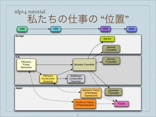 nlp14 tutorial
私たちの仕事の “位置”
Japan
U.S.
Europe
Fillmore's
Frame
Semantics
Berkeley FrameNet
Fillmore's
Construction
Grammar
Ikehara's Theory
of Nonlinear
Expressions
Kunihiro's Theory
of Phenomeneme
1980 1990 2000
Japanese
FrameNet
German
FrameNet
Spanish
FrameNet
FOCAL
2008
Goldberg's
Construction
Grammar
SALSA
5
 