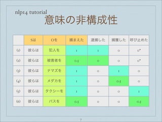 nlp14 tutorial
意味の非構成性
Sは Oを 捕まえた 逮捕した 捕獲した 呼び止めた
(1) 彼らは 犯人を 1 1 0 0*
(2) 彼らは 被害者を 0.5 0 0 0*
(3) 彼らは ナマズを 1 0 1 0
(4) 彼らは メダカを 1 0 0.5 0
(5) 彼らは タクシーを 1 0 0 1
(6) 彼らは バスを 0.5 0 0 0.5
7
 