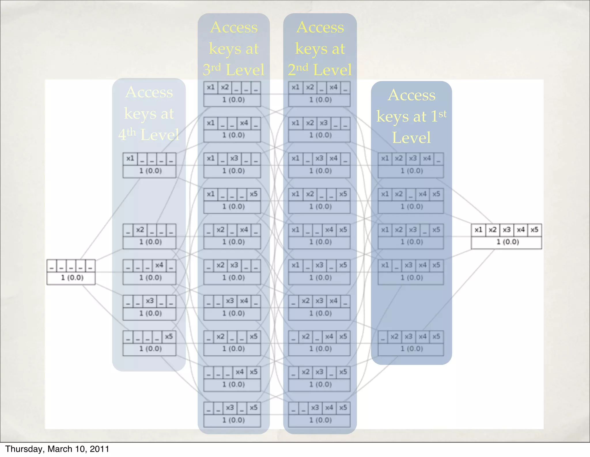 PSEC in Action
✤ (5)!
✤ a. (その, 絵, は, 壁, にかかっていた)!
✤ b. (その, 男, は, 医者, にかかっていた)!
✤ (6)!
✤ a. (その, 絵, は, 医者, にかかっていた)!
✤ b. (その, 男, は, 壁, にかかっていた)!
✤ (5’)!
✤ a. (その, 書, は, 壁, にかかっていた)!
✤ b. (その, コート, は, 壁, にかかってい
た)!
✤ c. (その, 女, は, 医者, にかかっていた)!
✤ d. (その, 子供, は, 医者, にかかってい
た)!
✤ 重要な点!
✤ (5’a, b) は超語彙的パターン “その__は壁
にかかっていた”で仲介された(5a)の“友
人”!
✤ (5’c, d) は超語彙的パターン “その__医者
にかかっていた”で仲介された(5b)の“友
人”
11
 