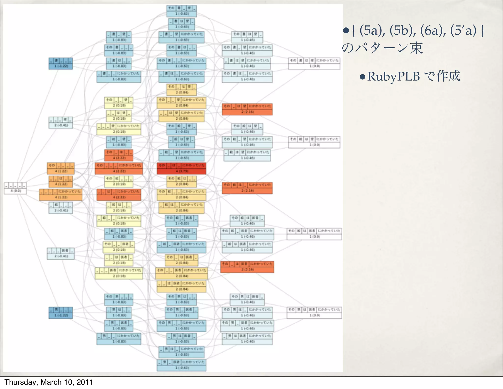 •{ (5a), (5b), (6a), (5’a) } の
パターン束!
•RubyPLB で作成!
•(6a) の解釈はパターン:!
•(その, 絵, は, _, にかかって
いた)!
•(その, _, は, 医者, にかかっ
ていた)!
•で参照される具体事例
(i.e., (5a) と (5’a)) の解釈から
影響される!
•一般に超語彙的パターン P
の事例として参照される類似
事例の数が多いほど Pバイア
スは強い
 