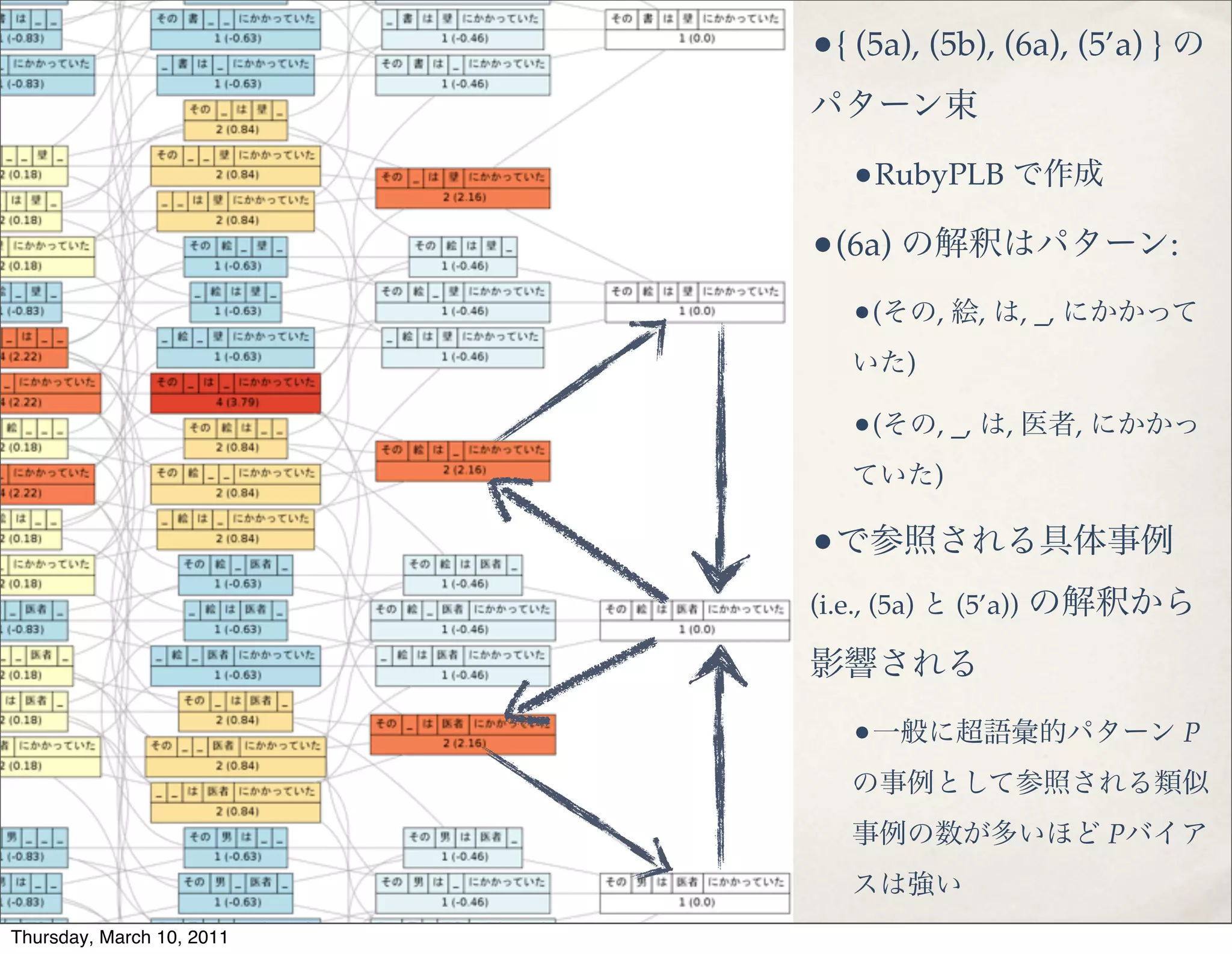 PSECの長所と短所
✤ 長所!
✤ 入力が文法的に適格でなくてよい!
✤ 入力は断片でよいのでMoving Window 方式で意味解析が実行できる!
✤ 処理がアナロジー基盤 (佐藤 1997; Skousen 1989) なので “辞書” や “文法” が必要最低限!
✤ 構文効果 (Goldberg 1995) やブレンド効果 (Fauconnier 1997) を自然に記述する!
✤ 短所!
✤ 絶対記憶ベースなので計算資源を猛烈に う!
✤ NLP研究者の皆さんが計算アルゴリムを工夫してくれたら，もっと現実的に動くかも!
✤ 文節のための次善知識が必要!
✤ 最適な文節を自動認識できない限りは PSECは実用的ではない
15
 