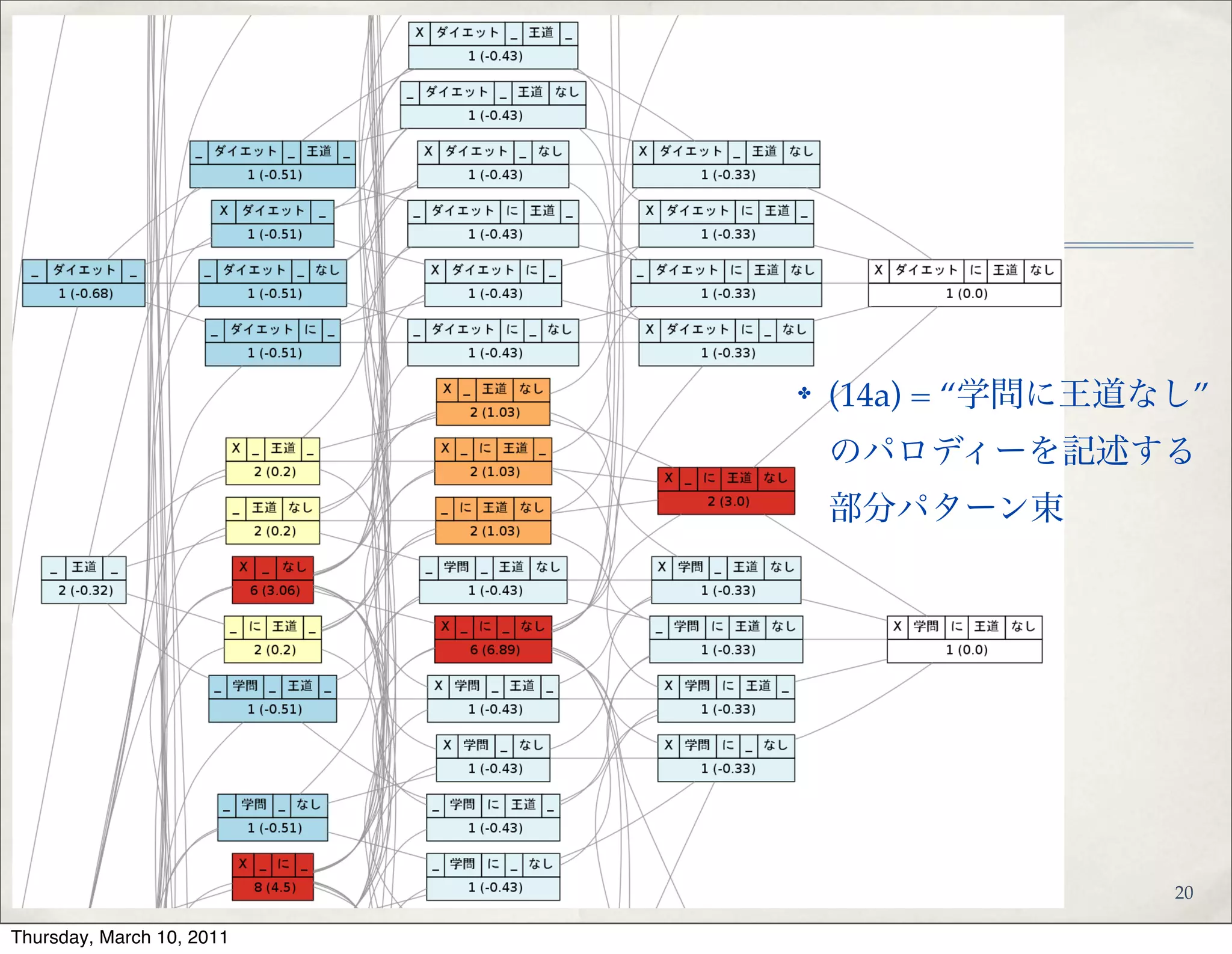 ✤ (14b) = “死人に口なし”の
パロディーを記述する部
分パターン束
22
 