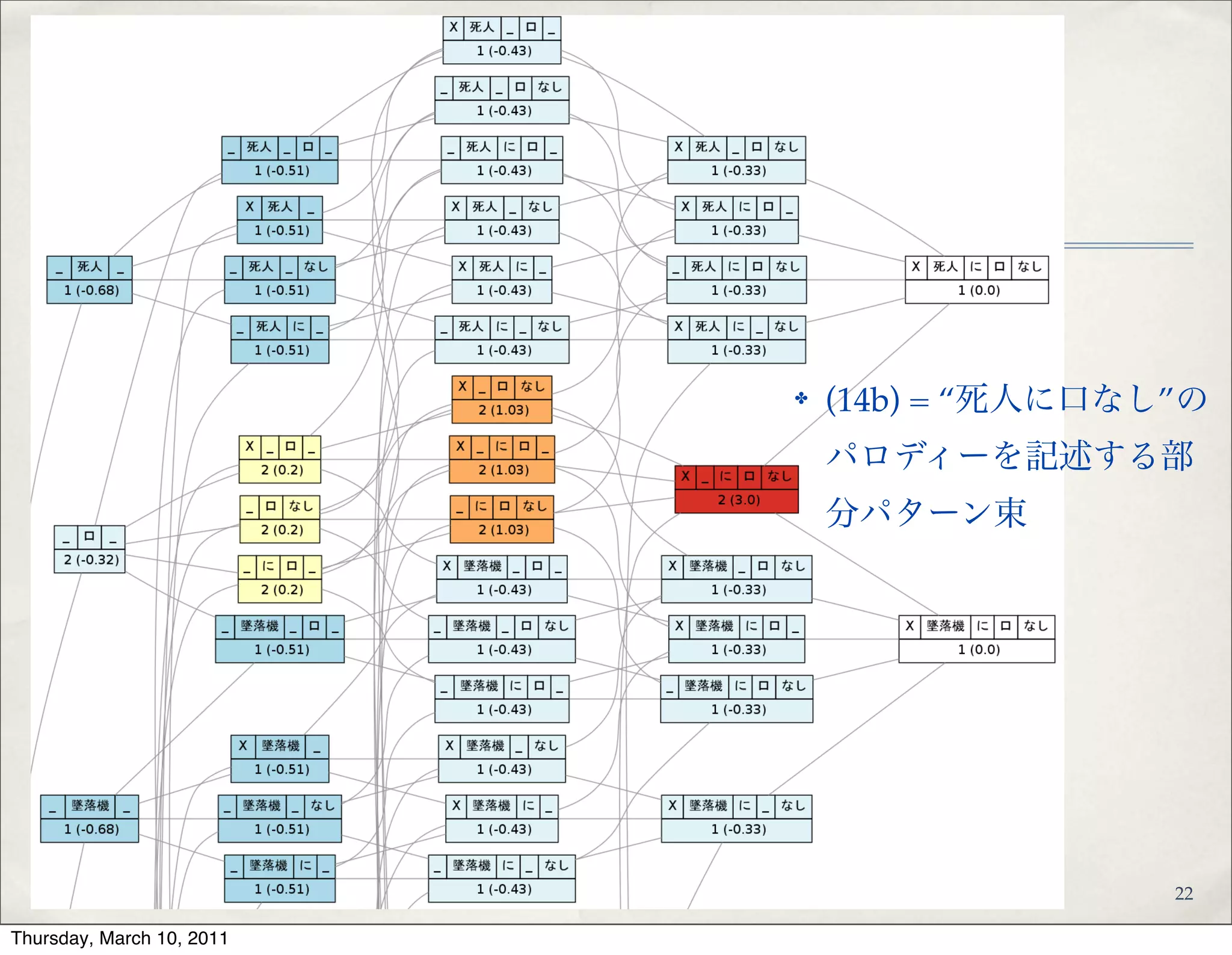 ✤ (14c) = “看板に偽りなし”の
パロディーを記述する部分
パターン束
24
 